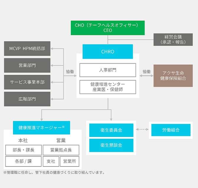 推進体制