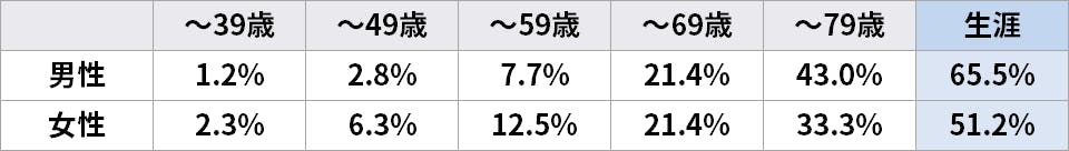 一生のうちに「がん」と診断される確率（累積がん罹患リスク）