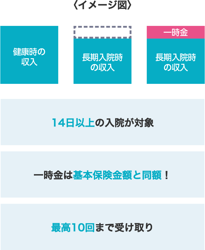 長期の入院をしたとき、まとまった一時金を受け取ることができます。