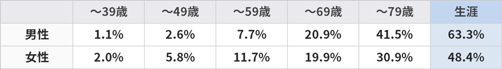 年齢階層別がん罹患リスク