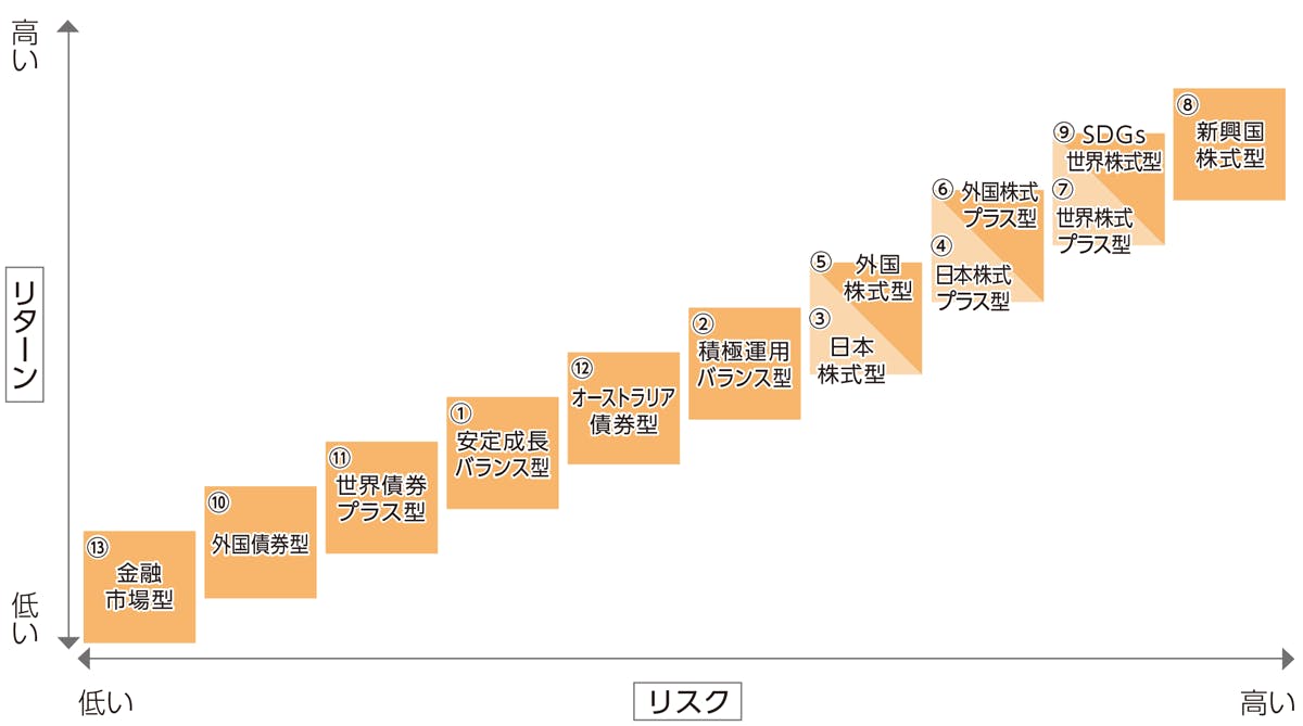 各特別勘定の期待リターンとリスク（イメージ）