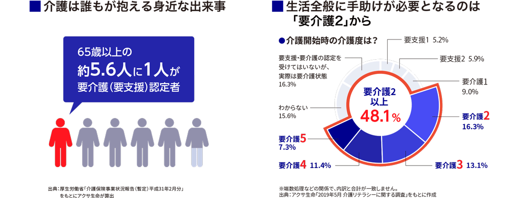介護は誰もが抱える身近な出来事
65歳以上の約5.6人に1人が要介護(要支援)認定者
出典:厚生労働省「介護保険事業状況報告(暫定)平成31年2月分」をもとにアクサ生命が算出
生活全般に手助けが必要となるのは「要介護2」から
介護開始時の介護度は? 要介護2以上48.1%
※端数処理などの関係で、内訳と合計が一致しません。
出典:アクサ生命「2019年5月 介護リテラシーに関する調査」をもとに作成