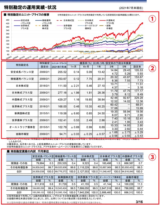 運用レポート(月次)「特別勘定の運用実績・状況」を読み解くポイント