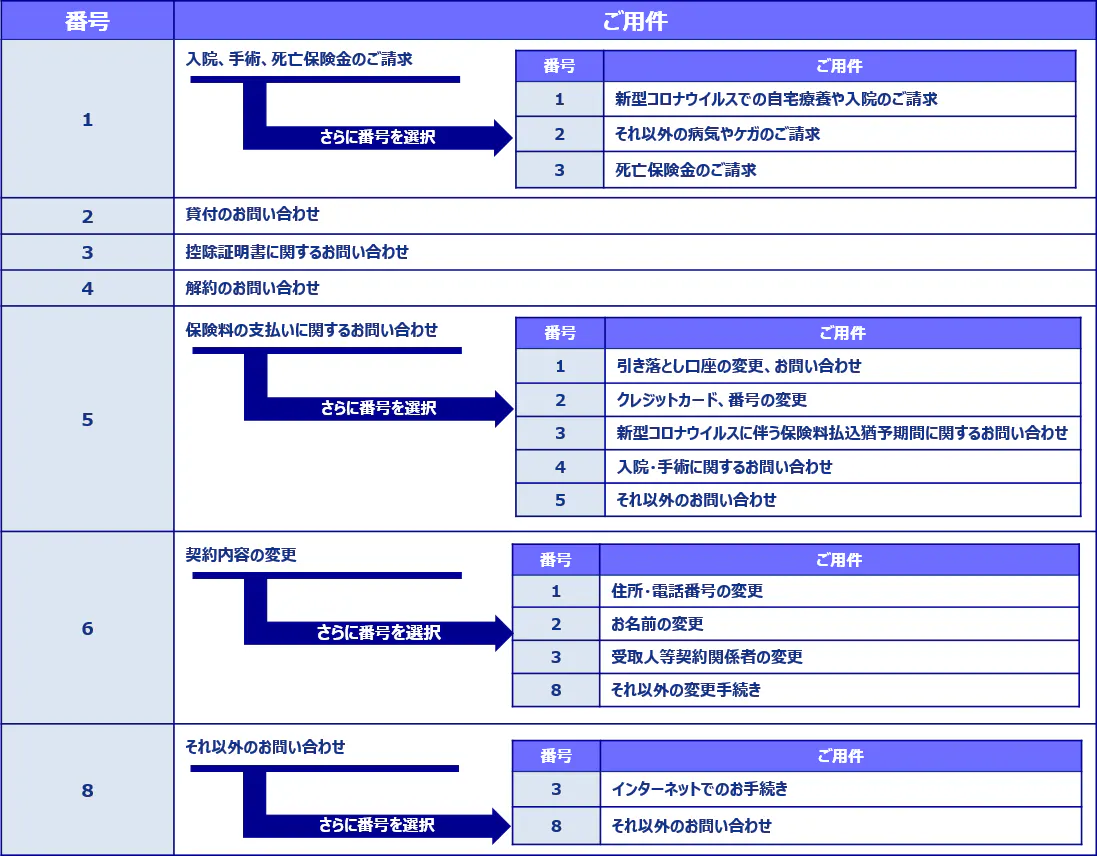 カスタマーサービスセンター 自動音声ガイダンス お問い合わせ アクサ生命株式会社