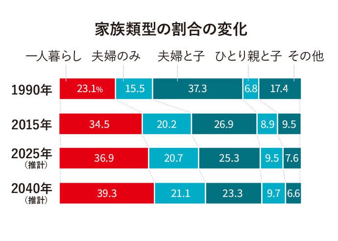 家族類型の割合の変化