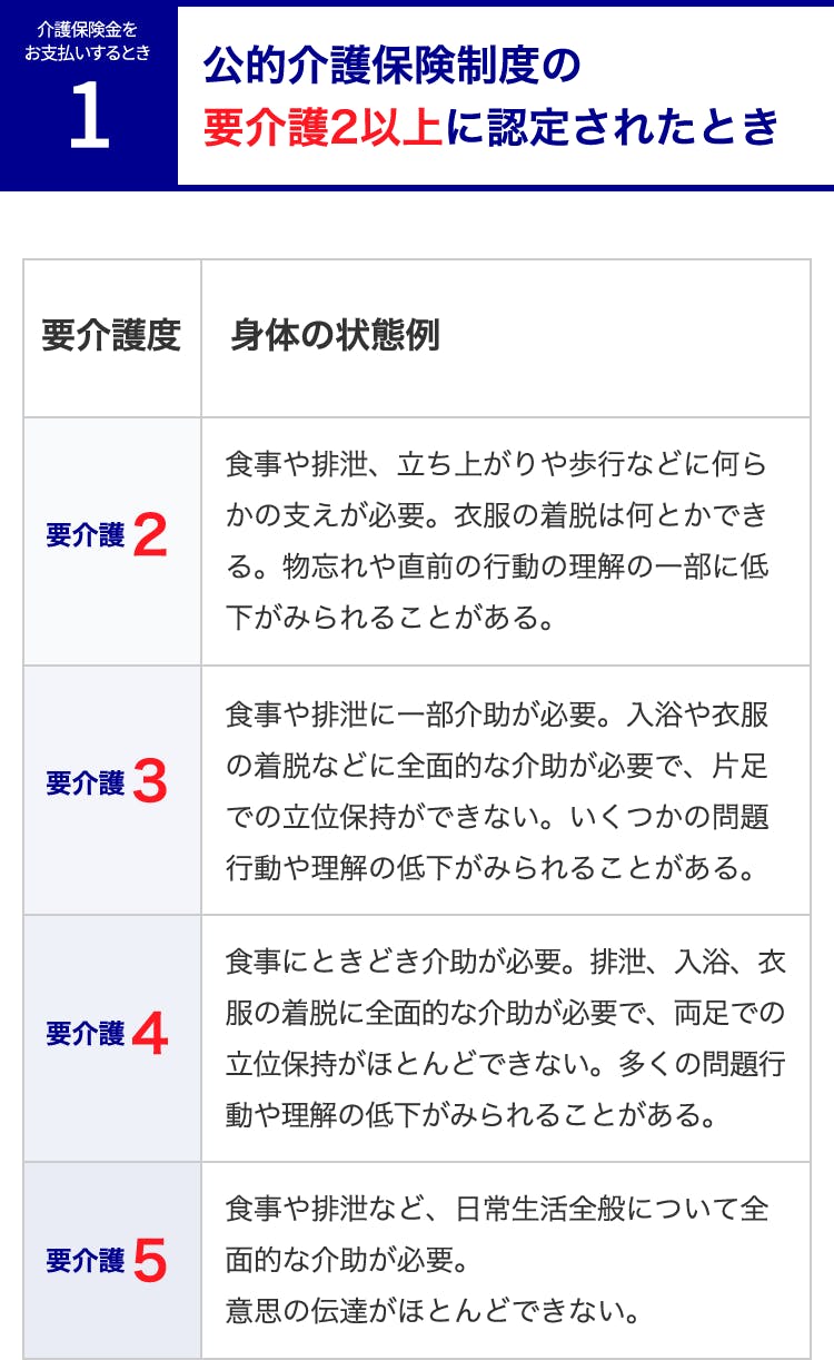 介護保険金をお支払いするとき1
公的介護保険制度の要介護2以上に認定されたとき
要介護度。身体の状態例。
要介護2・・・食事や排泄、立ち上がりや歩行などに何らかの支えが必要。衣服の着脱は何とかできる。物忘れや直前の行動の理解の一部に低下がみられることがある。
要介護3・・・食事や排泄に一部介助が必要。入浴や衣服の着脱などに全面的な介助が必要で、片足での立位保持ができない。いくつかの問題行動や理解の低下がみられることがある。
要介護4・・・食事やときどき介助が必要。排泄、入浴、衣服の着脱に全面的な介助が必要で、両足での立位保持がほとんどできない。多くの問題行動や理解の低下がみられることがある。
要介護5・・・食事や排泄など、日常生活全般について全面的な介助が必要。意思の伝達がほとんどできない。