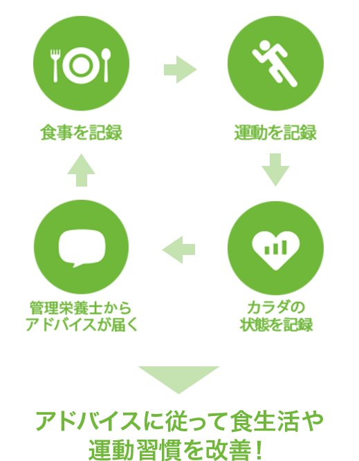 食事を記録。運動を記録。カラダの状態を記録。管理栄養士からアドバイスが届く。アドバイスに従って食生活や運動習慣を改善!