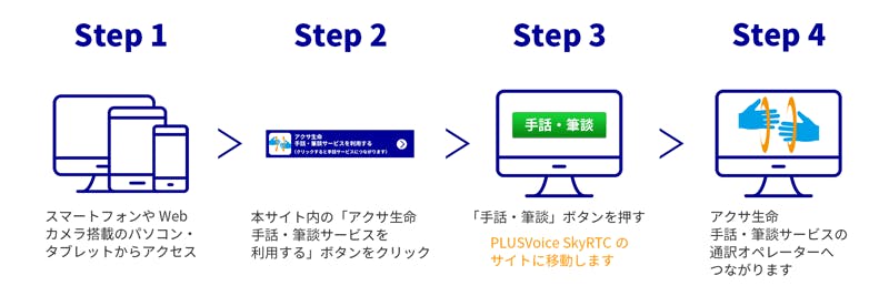 Step1
スマートフォンやWebカメラ搭載のパソコン・タブレットからアクセス
Step2
本サイト内の「アクサ生命手話・筆談サービスを利用する」ボタンをクリック
Step3
「手話・筆談」ボタンを押す
PLUSVoice SkyRTCのサイトに移動します
Step4
アクサ生命 手話・筆談サービスの通訳オペレーターへつながります