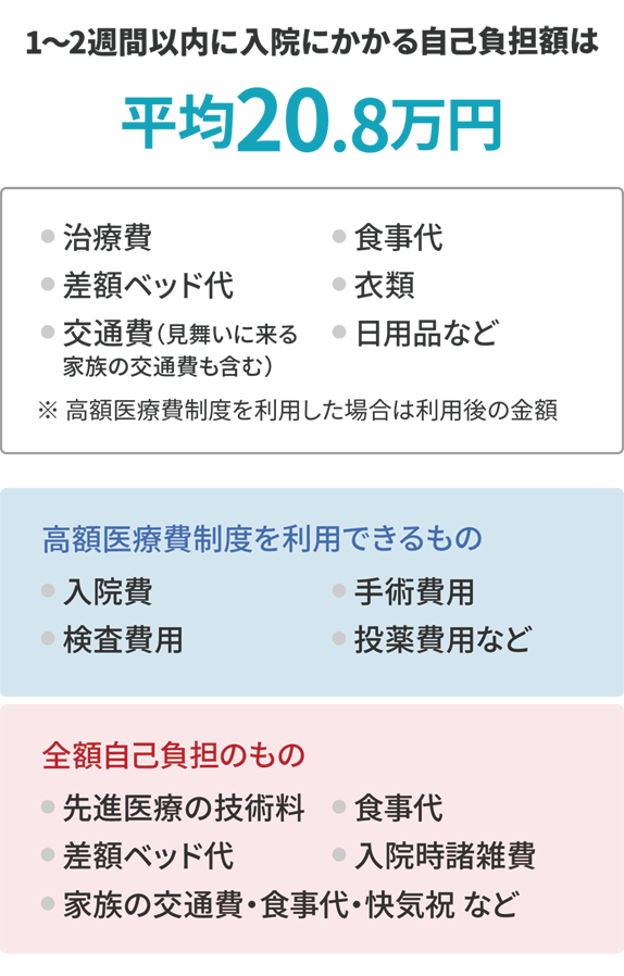 1~2週間以内の入院にかかる自己負担額 平均20.8万円