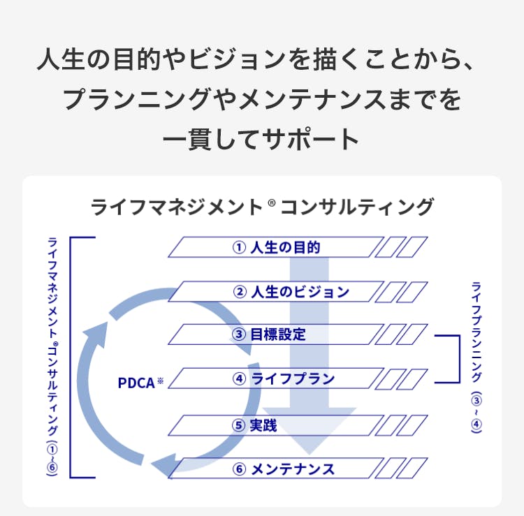 人生の目的やビジョンを描くことから、プランニングやメンテナンスまでを一貫してサポート！