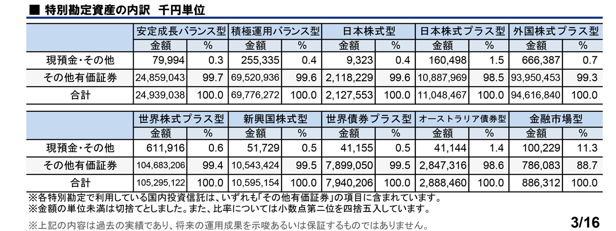 特別勘定資産の内訳