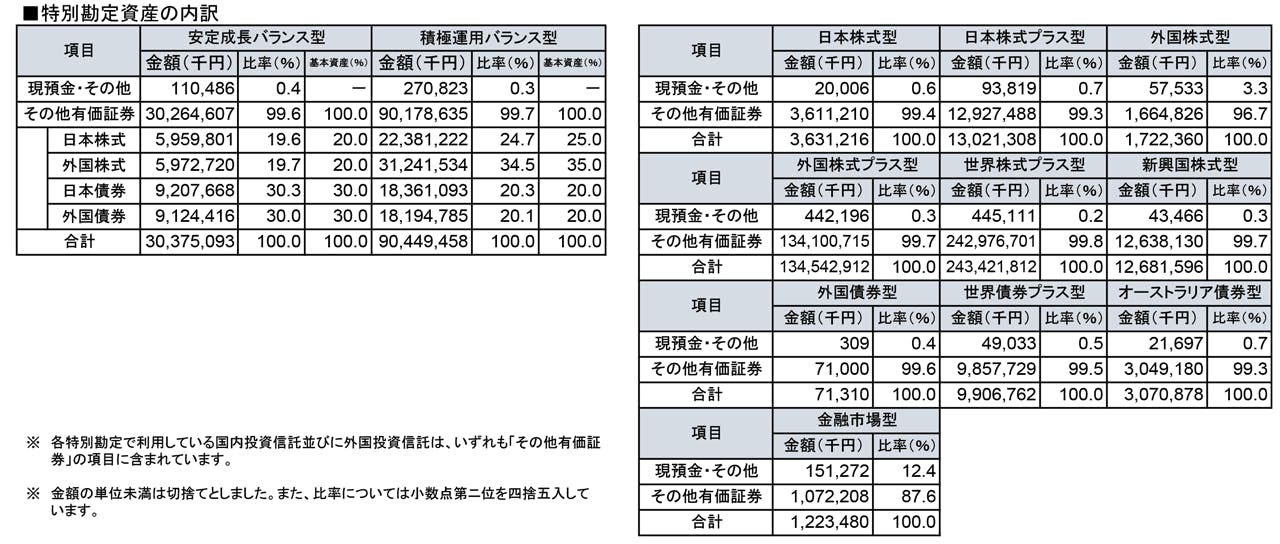 特別勘定資産の内訳