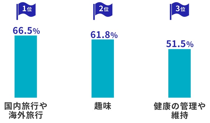 1位・・・66.5%(国内旅行や海外旅行)。2位・・・61.8%(趣味)。3位・・・51.5%(健康の管理や維持)