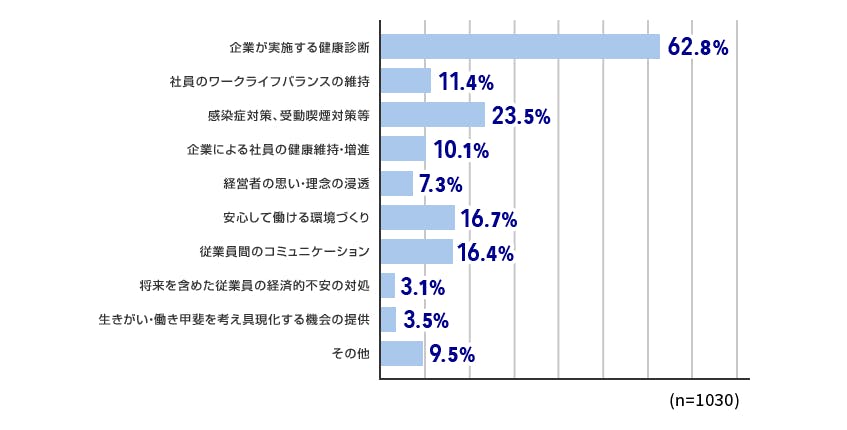 アンケート 従業員の健康について、あなたが勤めている会社で取り組んでいる内容があればお答えください。（※複数回答可） 企業が実施する健康診断 62.8% 社員のワークライフバランスの維持 11.4% 感染症対策、受動喫煙対策等 23.5% 企業による社員の健康維持・増進 10.1% 経営者の思い・理念の浸透 7.3% 安心して働ける環境づくり 16.7% 従業員間のコミュニケーション 16.4% 将来を含めた従業員の経済的不安の対処 3.1% 生きがい・働き甲斐を考え具現化する機会の提供 3.5% その他 9.5% 「企業が実施する健康診断」が約62%と最も多くなりました。多くの企業では、従業員の健康づくりに関する取り組み自体がまだまだ十分に実施されていない事が分りました。