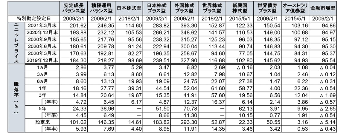 特別勘定のユニット・プライス騰落率