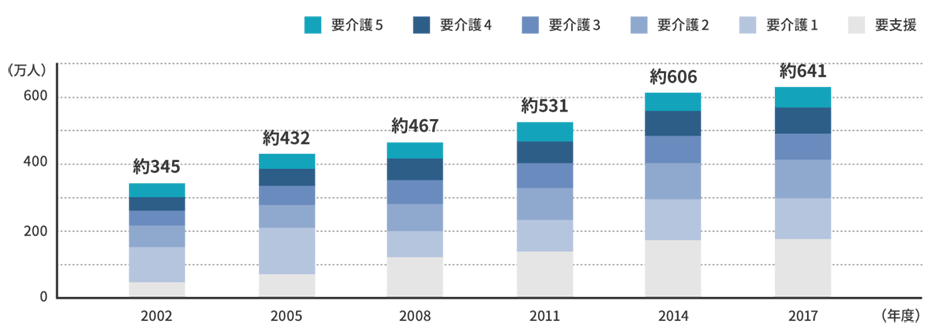 要介護(要支援)認定者数の推移