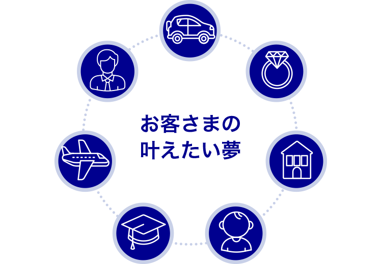 お客さまの叶えたい夢
