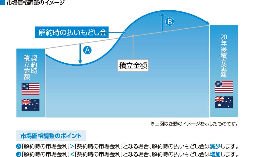 市場価格調整のイメージ