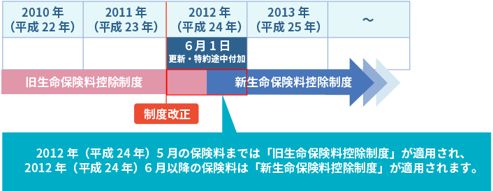 契約日は2011年（平成23年）12月31日以前だが、2012年（平成24年）1月1日以降に更新・特約中途付加しているご契約　適用イメージ