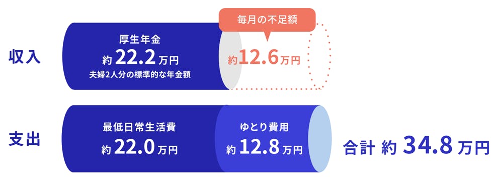 収入・・・厚生年金 約22.2万円。夫婦2人分の標準的な年金額
毎月の不足額 約12.6万円
支出・・・最低日常生活費 約22.0万円
ゆとり費用 約12.8万円
合計約34.8万円