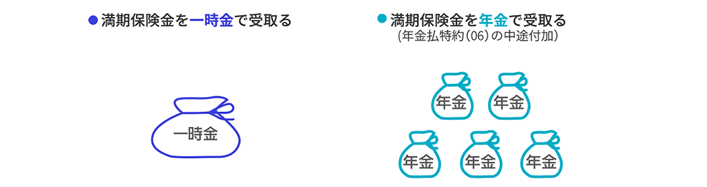 満期保険金を一時金で受取る。満期保険金を年金で受取る(年金払特約(06)の中途付加)