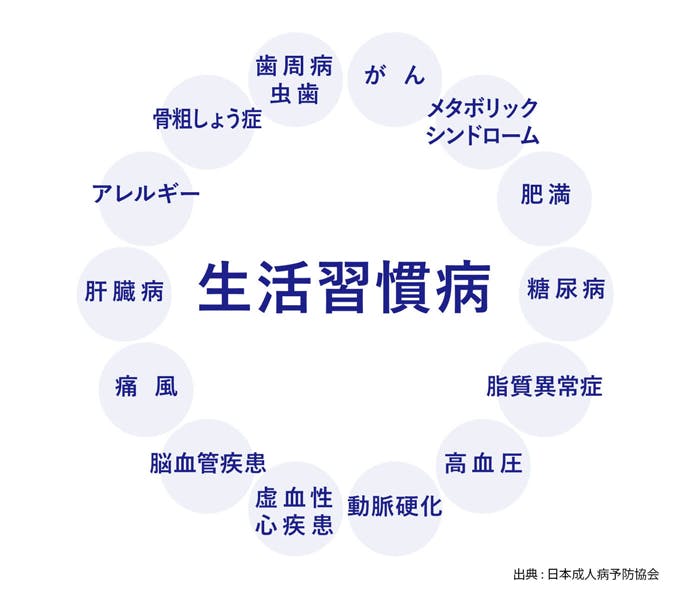 と 生活 は 病 習慣 生活習慣病の現在 [生活習慣病]