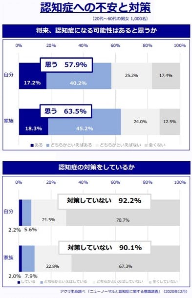 認知症の不安に対しての対策 将来、認知症になる可能性はあると思うか、認知症の対策をしているか