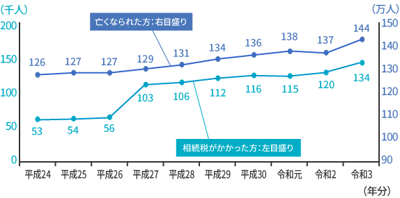 被相続人数の推移