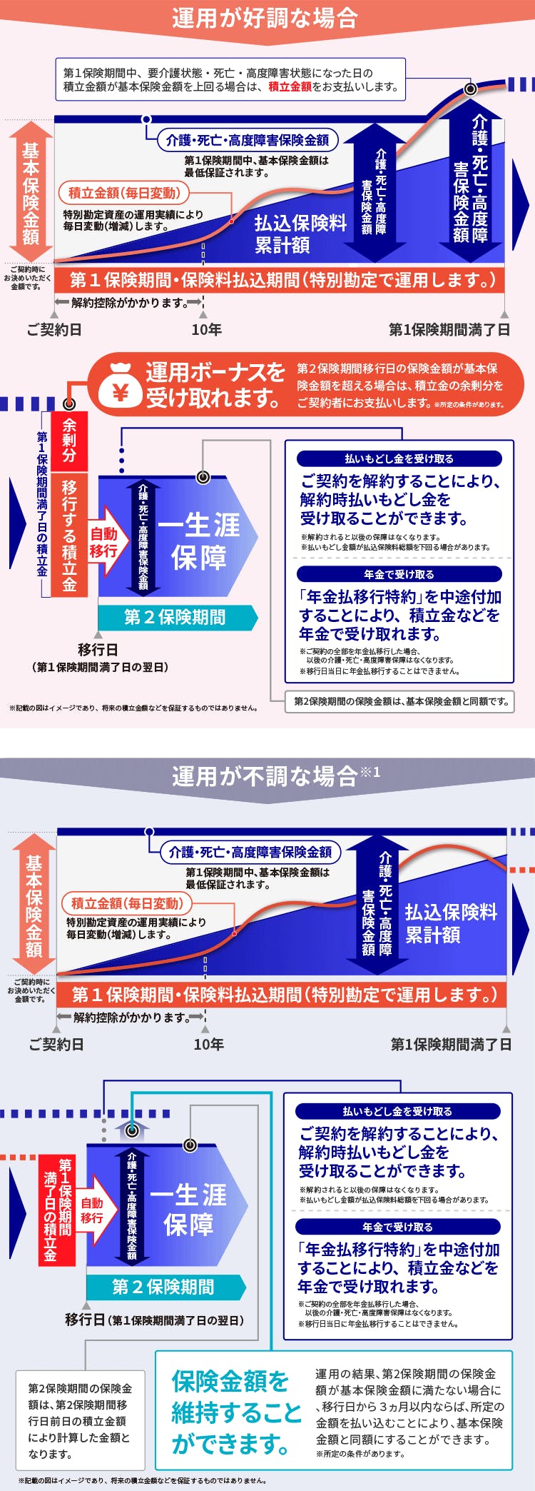 運用が好調な場合
運用が不調な場合※1