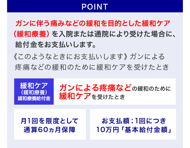 POINT ガン伴う痛みなどの緩和を目的とした緩和ケア(緩和療養)を入院または通院により受けた場合に、給付金をお支払いします。
