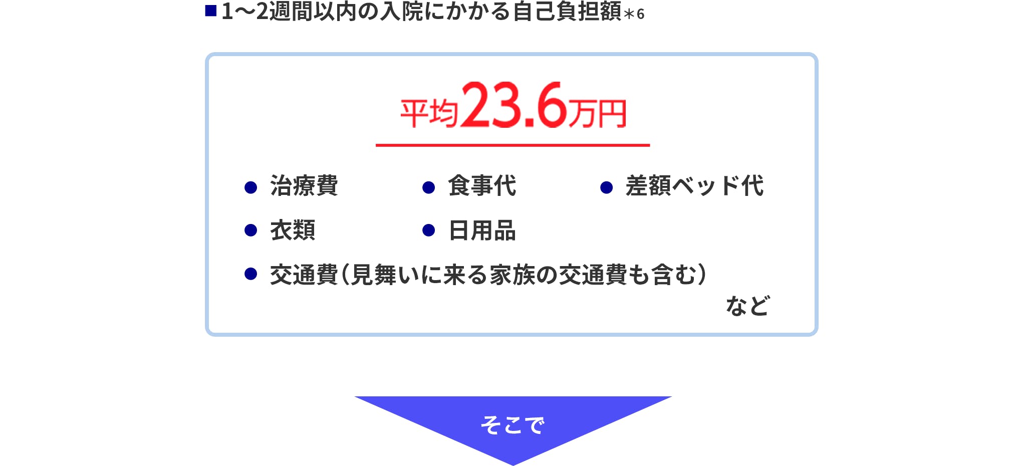 1～2週間以内の入院にかかる自己負担額