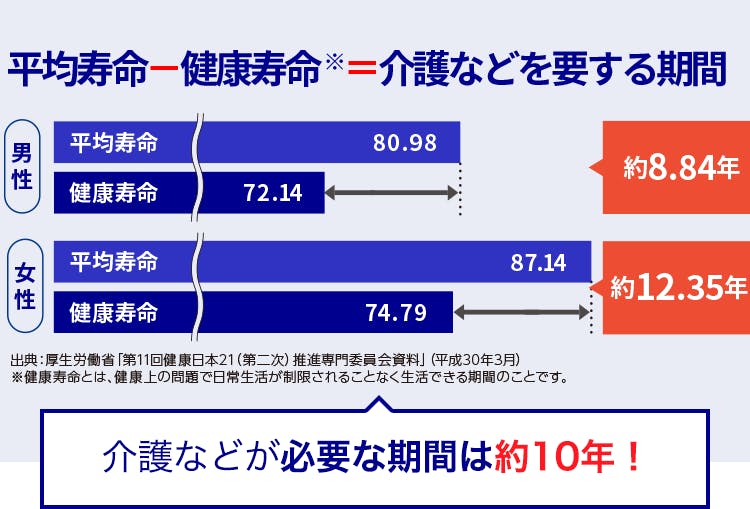平均寿命ー健康寿命※=介護などを要する期間
男性約8.84年
女性約12.35年
出典:厚生労働省「第11回健康日本21(第二次)推進専門委員会資料」(平成30年3月)
※健康寿命とは、健康上の問題で日常生活が制限されることなく生活できる期間のことです。
介護など必要な期間は約10年!