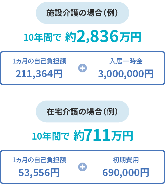 施設介護の場合（例）10年間で約2,836万円
在宅介護の場合（例）10年間で約711万円