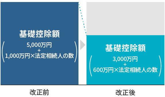 基礎控除額の引き下げ