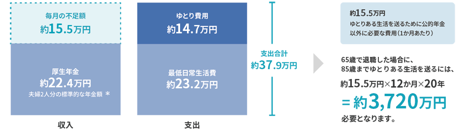 ゆとりある生活費の内訳