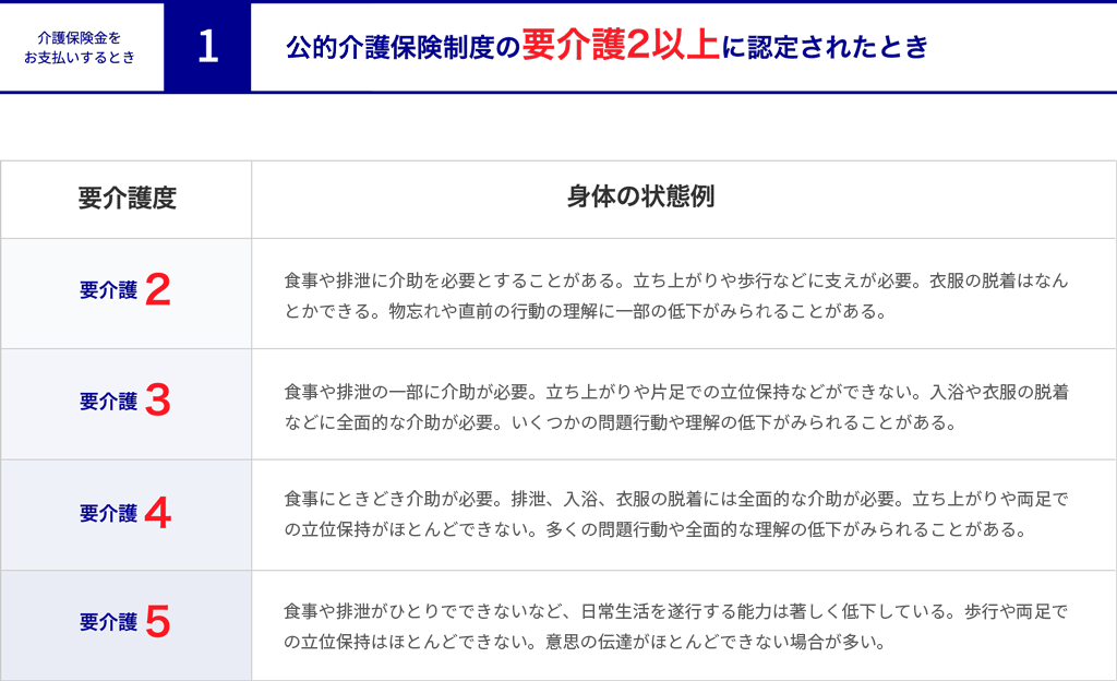 介護保険金をお支払いするとき1公的介護保険制度の要介護２以上に認定されたとき要介護度。身体の状態例。要介護2・・・食事や排泄、立ち上がりや歩行などに何らかの支えが必要。衣服の着脱は何とかできる。物忘れや直前の行動の理解の一部に低下がみられることがある。要介護3・・・食事や排泄に一部介助が必要。入浴や衣服の着脱などに全面的な介助が必要で、片足での立位保持ができない。いくつかの問題行動や理解の低下がみられることがある。要介護4・・・食事やときどき介助が必要。排泄、入浴、衣服の着脱に全面的な介助が必要で、両足での立位保持がほとんどできない。多くの問題行動や理解の低下がみられることがある。要介護5・・・食事や排泄など、日常生活全般について全面的な介助が必要。意思の伝達がほとんどできない。