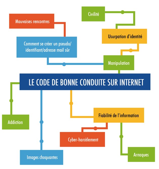 Le code de bonne conduite sur internet