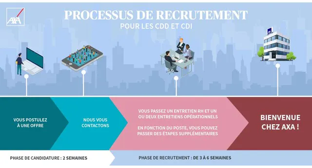 Recrutement Axa En France