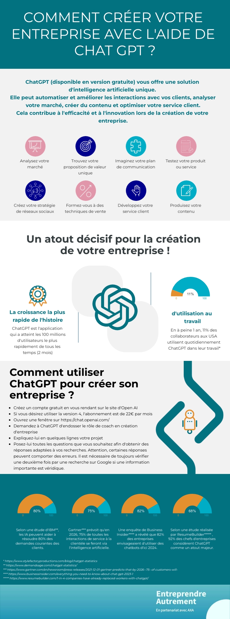 Comment créer votre entreprise avec l'aide de ChatGPT