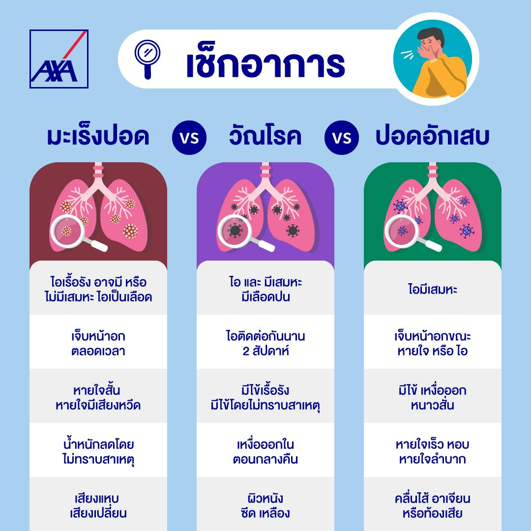 สำรวจอาการเบื้องต้นโรคมะเร็งปอด วัณโรค และปอดอ... :: Axa Thailand