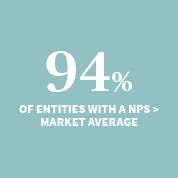 94% of AXA entities have a NPS higher than their market average