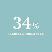 34% femmes dirigeantes