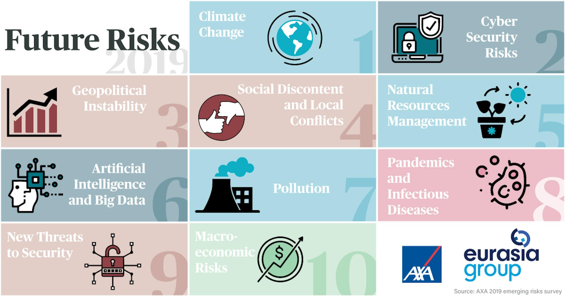 What are the risks of the future? | AXA